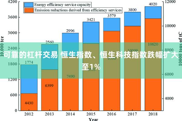 可靠的杠杆交易 恒生指数、恒生科技指数跌幅扩大至1%