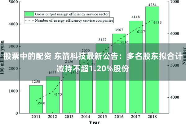 股票中的配资 东箭科技最新公告：多名股东拟合计减持不超1