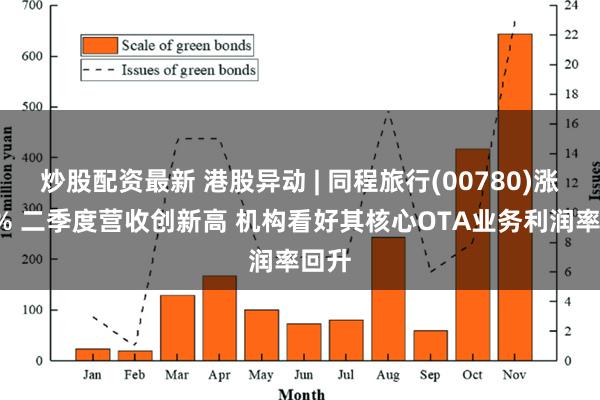 炒股配资最新 港股异动 | 同程旅行(00780)涨超5% 二季度营收创新高 机构看好其核心OTA业务利润率回升