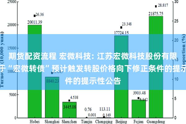 期货配资流程 宏微科技: 江苏宏微科技股份有限公司关于“